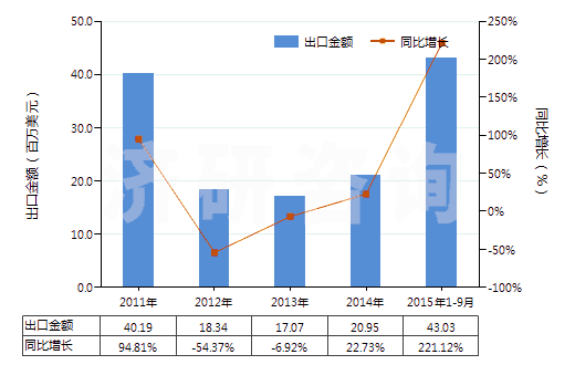 2011-2015年9月中國(guó)二氯甲烷(HS29031200)出口總額及增速統(tǒng)計(jì)